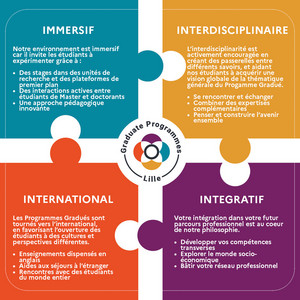 Image (jpg, 1.1MB) représentant les 4 valeurs fondamentales des Programmes Gradués :  IMMERSIF: Notre environnement est immersif car il invite les étudiants à expérimenter grâce à : Des stages dans des unités de recherche et des plateformes de premier plan, des interactions actives entre étudiants de Master et doctorants, une approche pédagogique innovante.  INTERDISCIPLINAIRE: l'interdisciplinarité est activement encouragée en créant des passerelles entre différents savoirs, et aidant nos étudiants à acquérir une vision globale de la thématique générale du programme gradué. Se rencontrer et échanger, combiner des expertises complémentaires, penser et construire l'avenir ensemble.  INTERNATIONAL : Les Programmes Gradués sont tournés vers l'international, en favorisant l'ouverture des étudiants à des cultures et perspectives différentes. Enseignements dispensés en anglais, aides aux séjours à l'étranger, rencontres avec des étudiants du monde entier.  INTEGRATIF : votre intégration dans votre futur parcours professionnel est au coeur de notre philosophie. Développer vos compétences transverses, explorer le monde socio-économique, bâtir votre réseau professionnel.