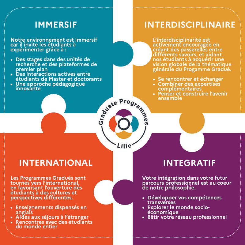 Image (jpg, 1.1MB) représentant les 4 valeurs fondamentales des Programmes Gradués :  IMMERSIF: Notre environnement est immersif car il invite les étudiants à expérimenter grâce à : Des stages dans des unités de recherche et des plateformes de premier plan, des interactions actives entre étudiants de Master et doctorants, une approche pédagogique innovante.  INTERDISCIPLINAIRE: l'interdisciplinarité est activement encouragée en créant des passerelles entre différents savoirs, et aidant nos étudiants à acquérir une vision globale de la thématique générale du programme gradué. Se rencontrer et échanger, combiner des expertises complémentaires, penser et construire l'avenir ensemble.  INTERNATIONAL : Les Programmes Gradués sont tournés vers l'international, en favorisant l'ouverture des étudiants à des cultures et perspectives différentes. Enseignements dispensés en anglais, aides aux séjours à l'étranger, rencontres avec des étudiants du monde entier.  INTEGRATIF : votre intégration dans votre futur parcours professionnel est au coeur de notre philosophie. Développer vos compétences transverses, explorer le monde socio-économique, bâtir votre réseau professionnel.